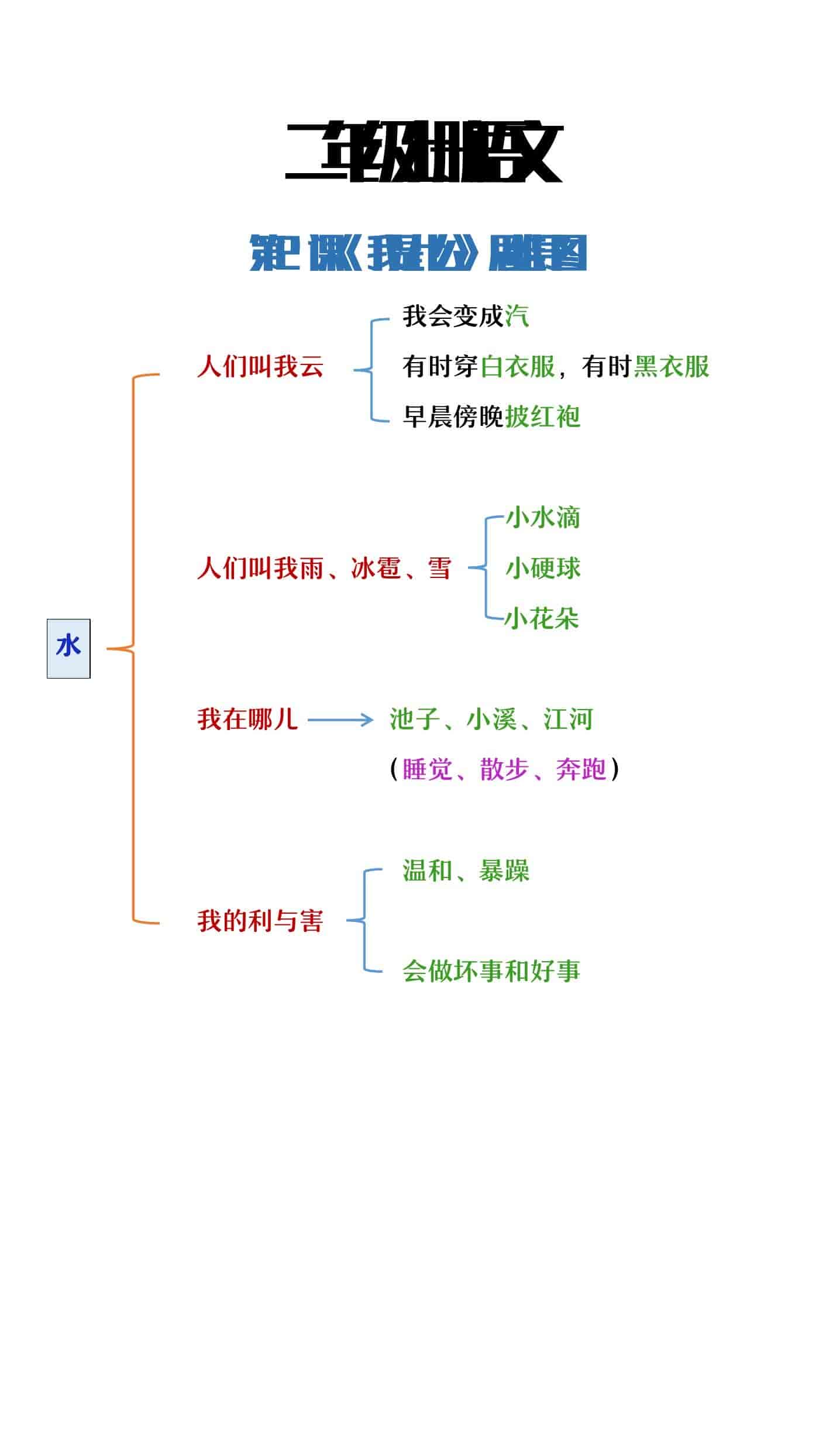 二年级上册语文第2课《我是什么》思维导图