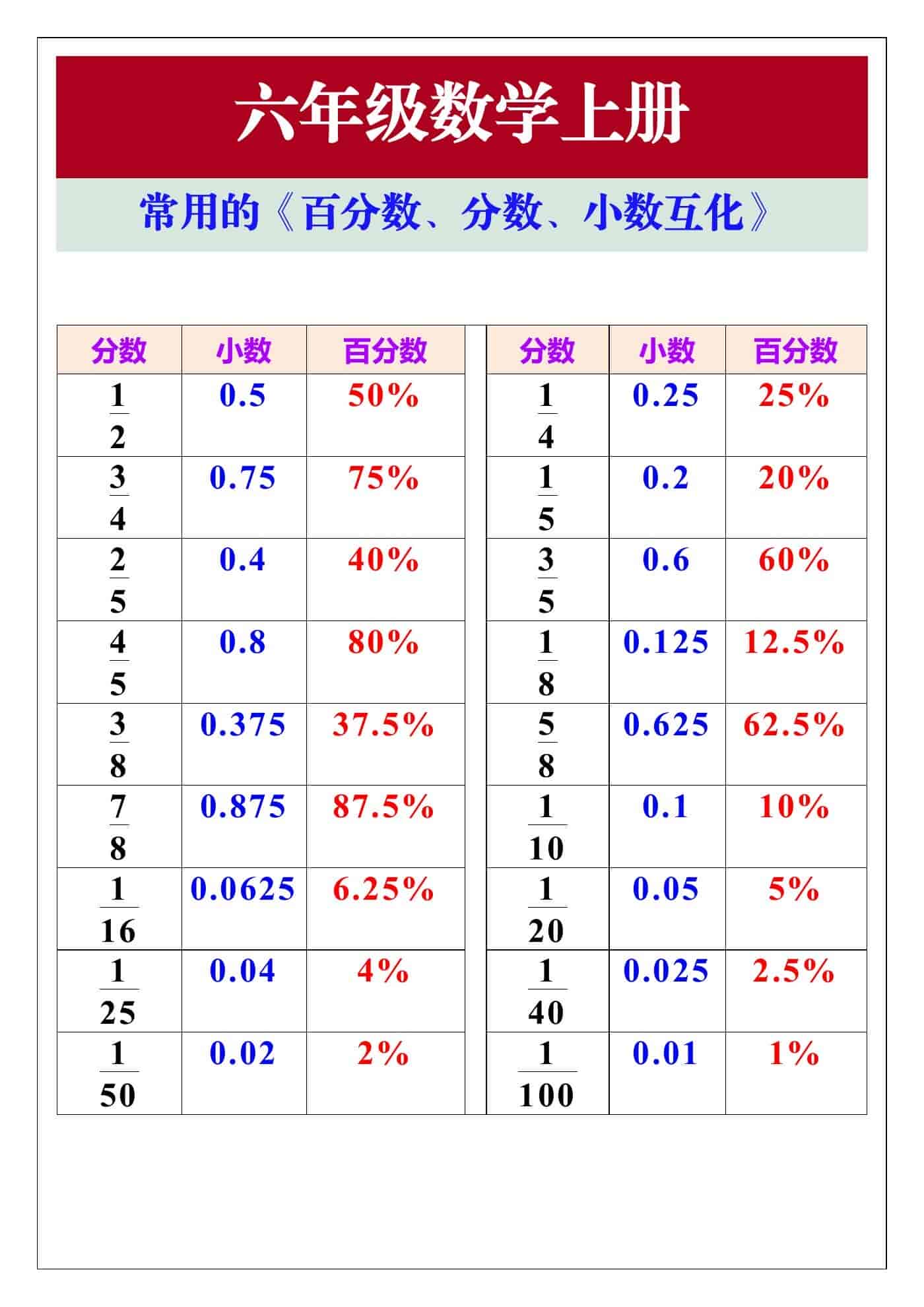 六年级数学上册常用的《百分数、分数、小数互