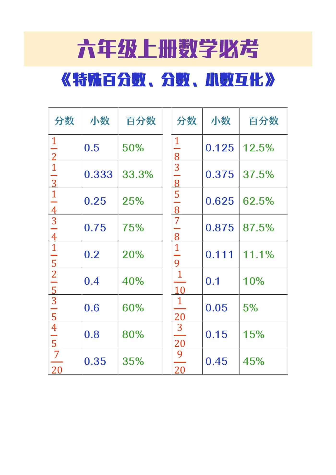 六年级上册数学特殊分数小数百分数互化