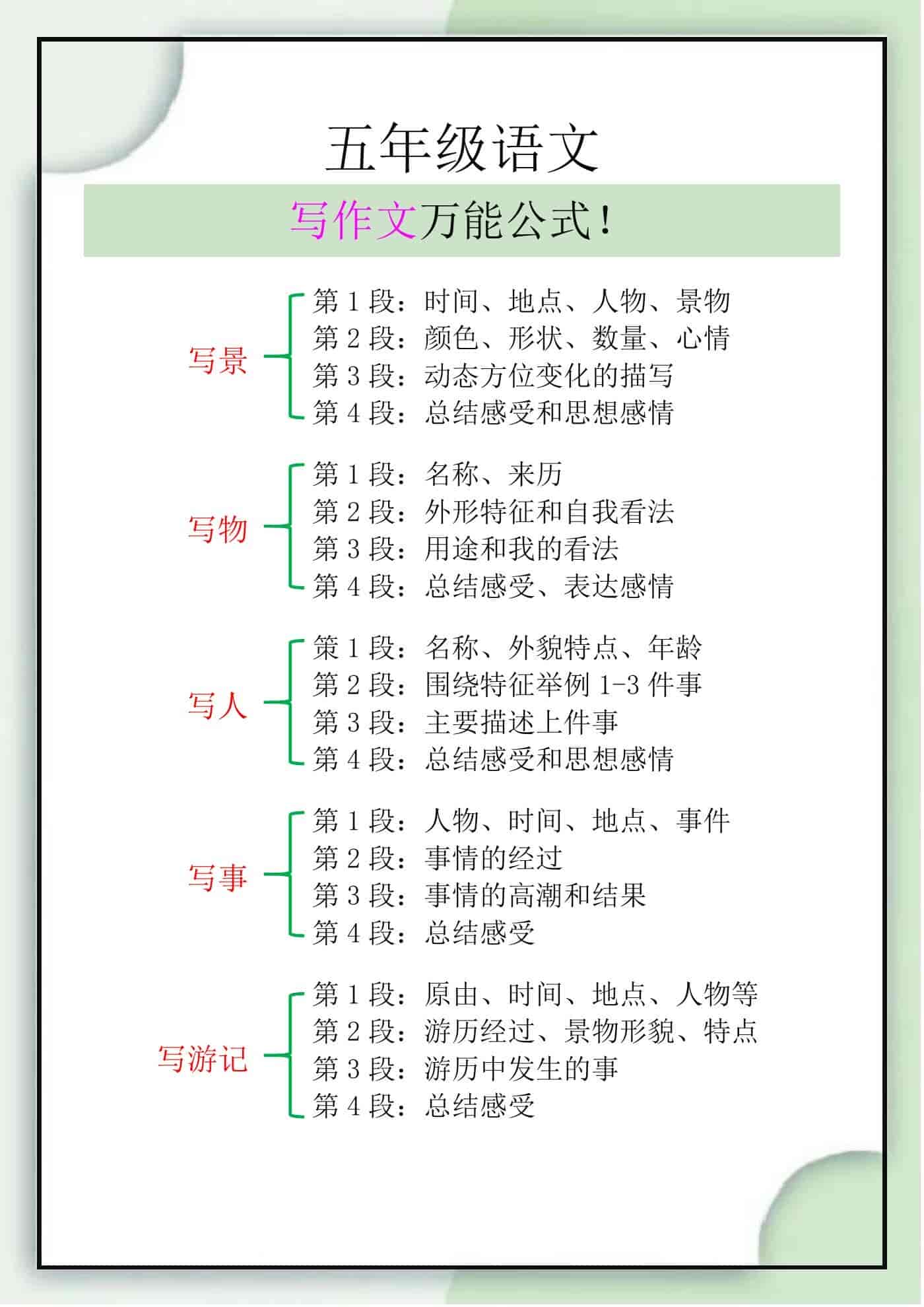 五年级语文必背写作文万能公式！