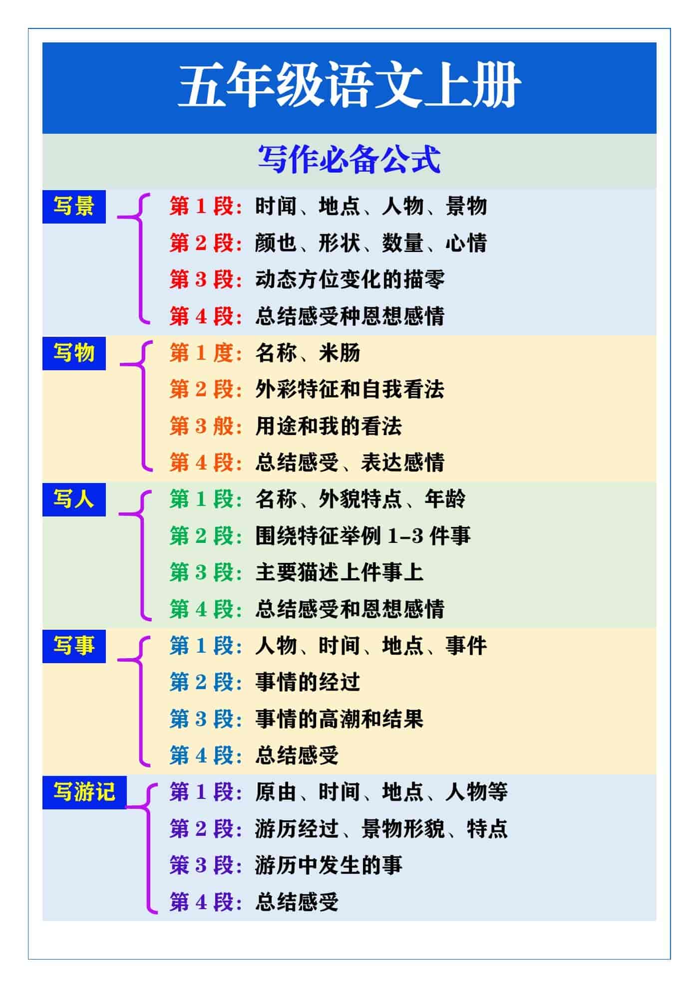 五年级语文上册写作必备公式