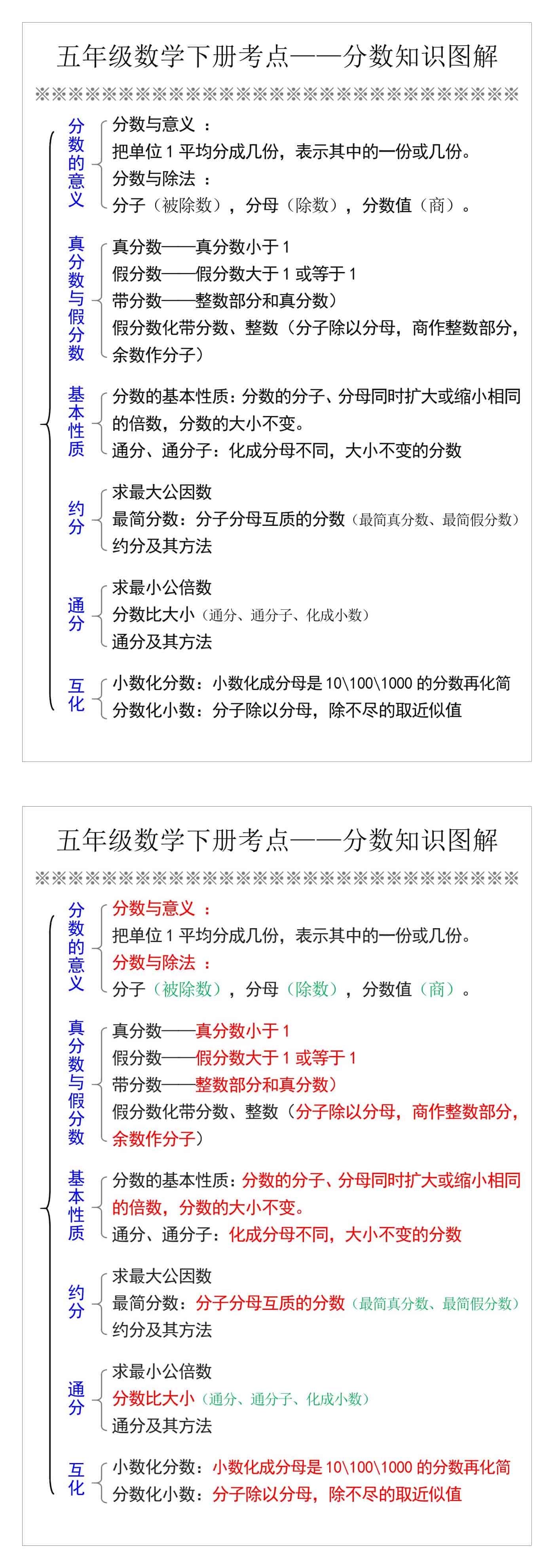 五年级数学下册考点——分数知识图解