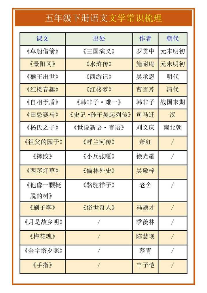 五年级下册语文文学常识梳理