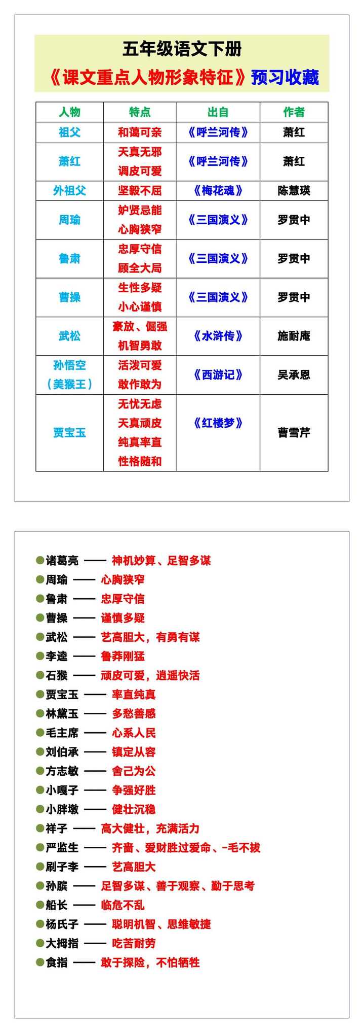 五年级语文下册《课文重点人物形象特征》，预习收藏！