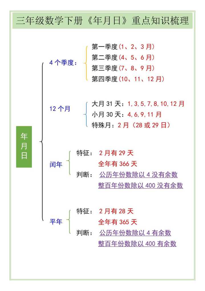 三年级数学下册《年月日》重点知识梳理
