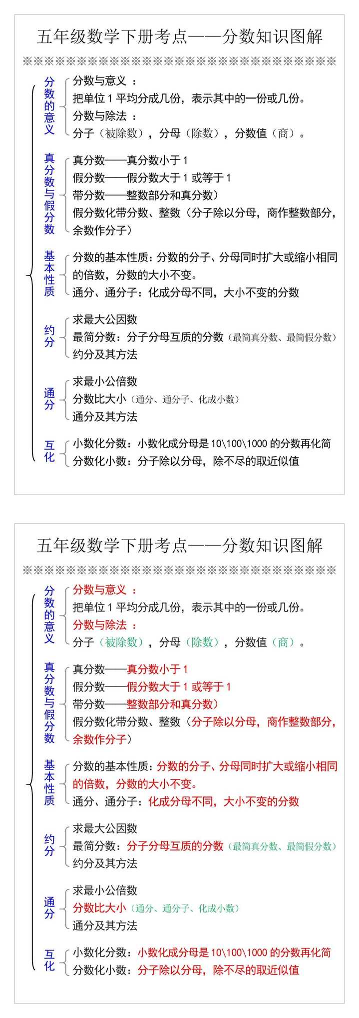 五年级数学下册考点——分数知识图解