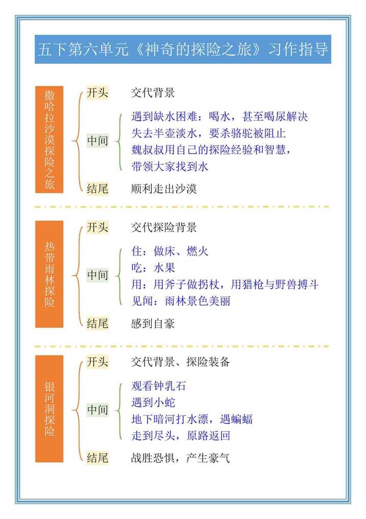 五下第六单元《神奇的探险之旅》习作指导
