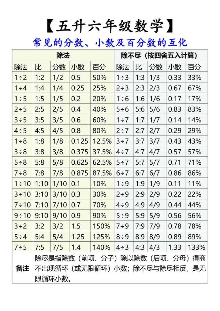 五升六分数、小数及百分数的互化