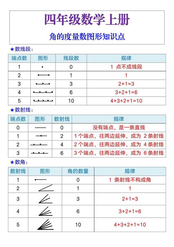 四年级上册数学，角的度量数图形知识点