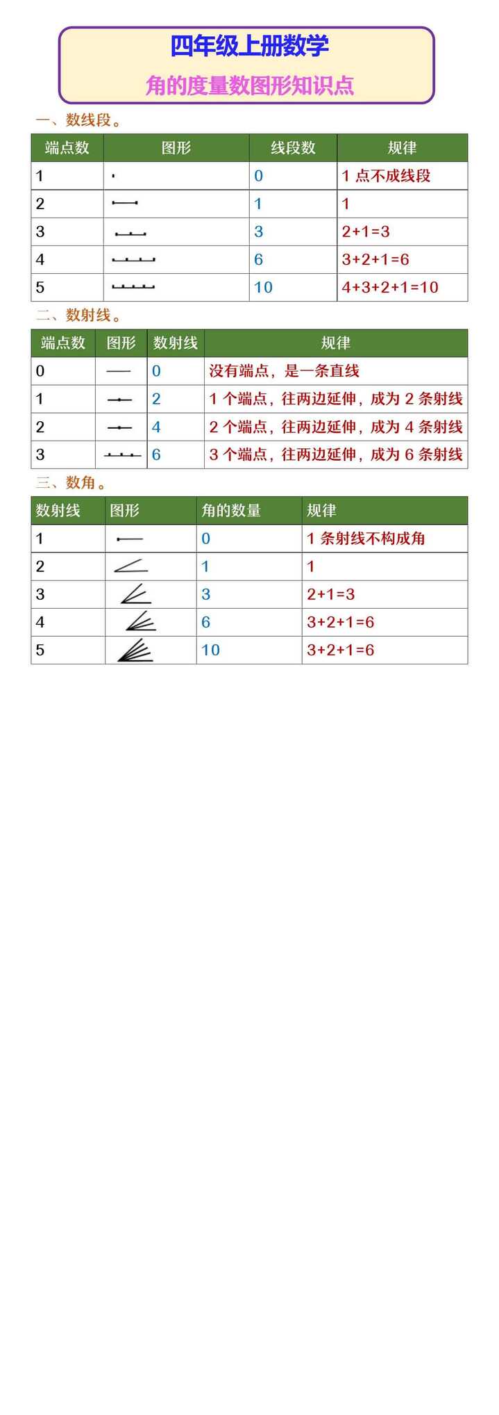 四年级上册数学 角的度量数图形知识点
