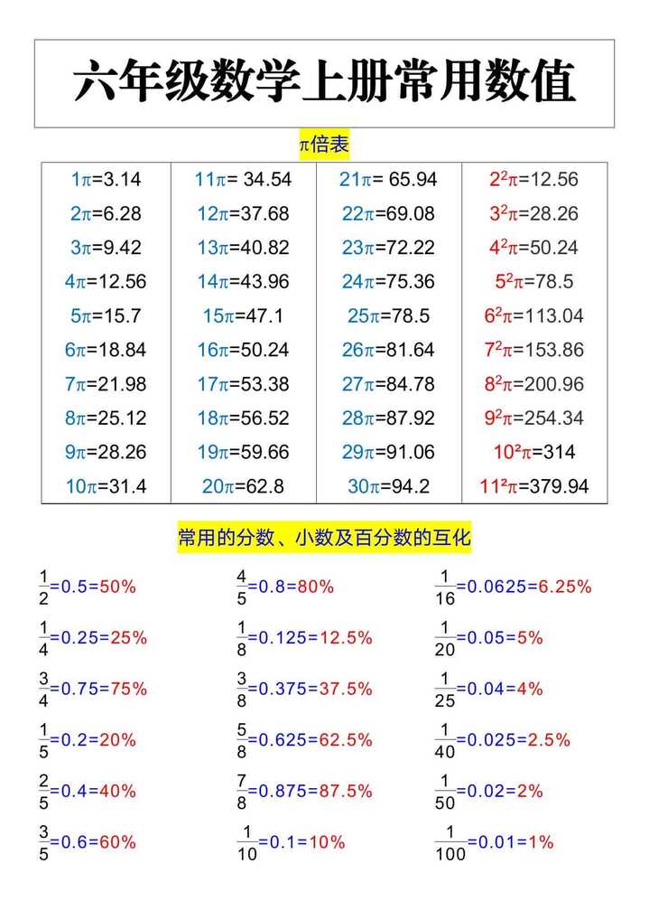 六年级数学上册常用数值汇总
