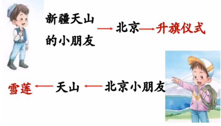 一年级语文下册第二课我多想去看看课堂笔记