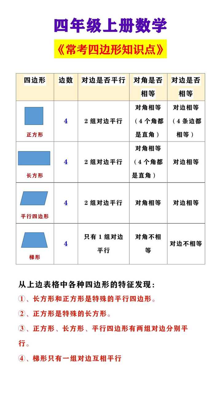 四年级上册数学 《常考四边形知识点》
