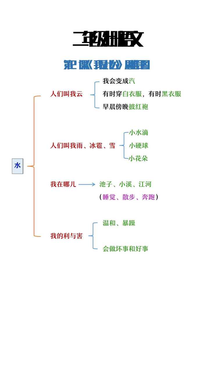 二年级上册语文第2课《我是什么》思维导图