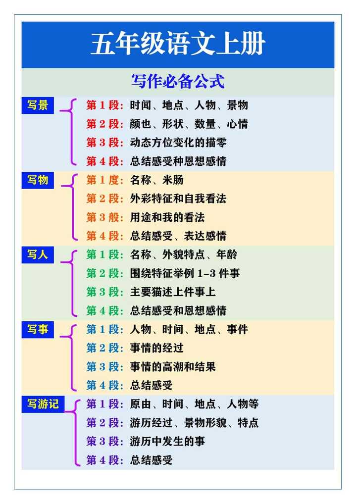 五年级语文上册写作必备公式