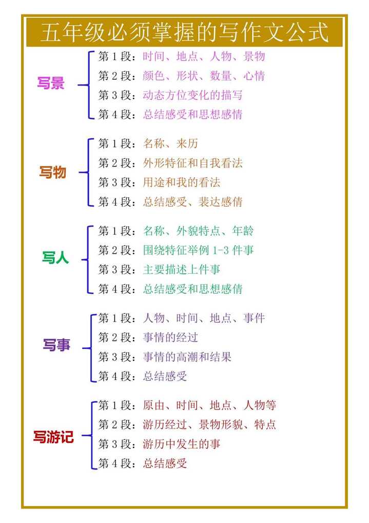 五年级必须掌握的写作文公式