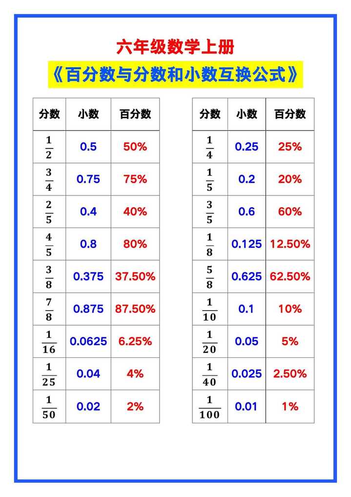 六年级数学上册《百分数与分数和小数互换公式》汇总！