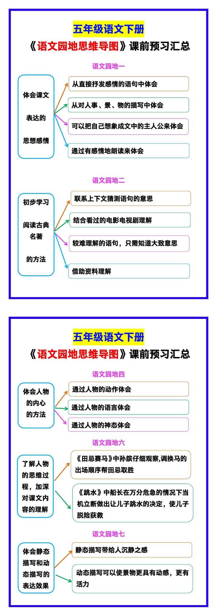 五年级语文下册《语文园地思维导图》汇总！