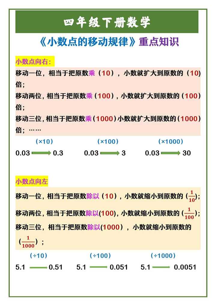 四年级下册数学 《小数点的移动规律》重点知识