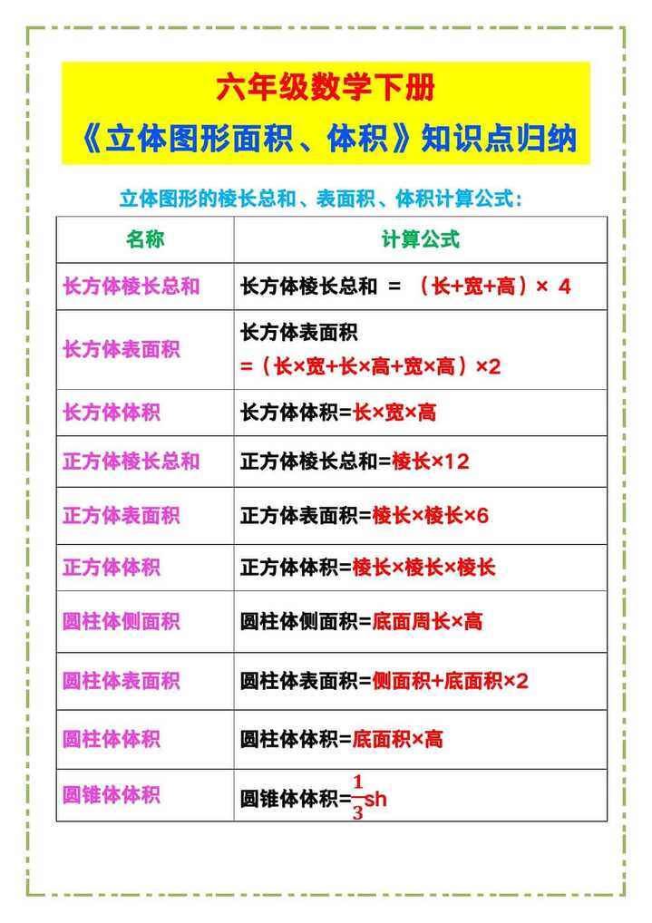 六年级数学下册《立体图形面积、体积》知识点归纳！