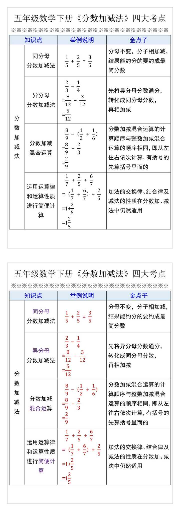 五年级数学下册《分数加减法》四大考点