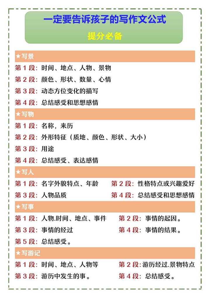 一定要告诉孩子的写作文公式 提分必备