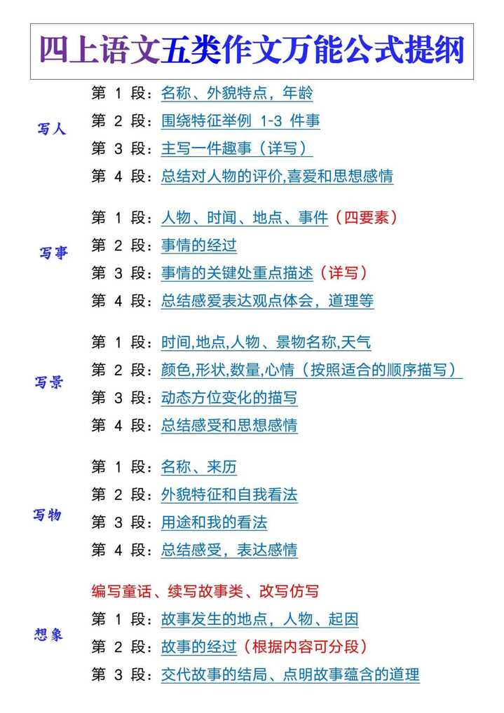 四年级语文上册期末常考五类作文万能公式提纲