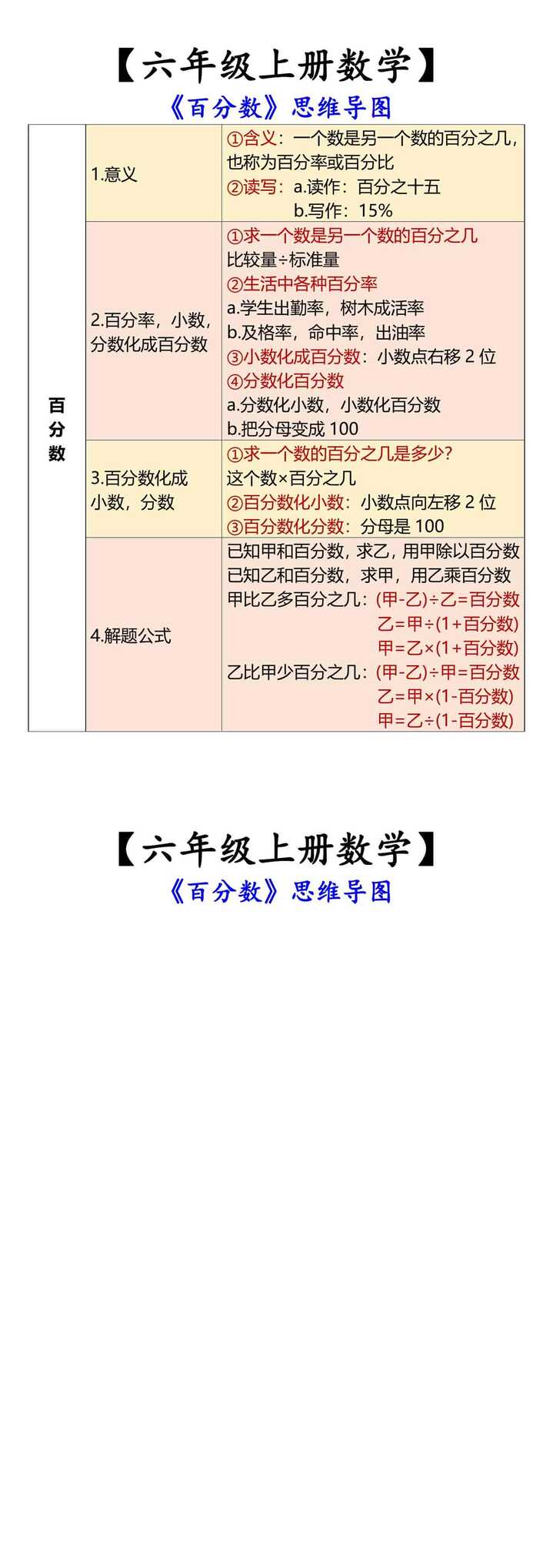 【六年级上册数学】 《百分数》思维导图
