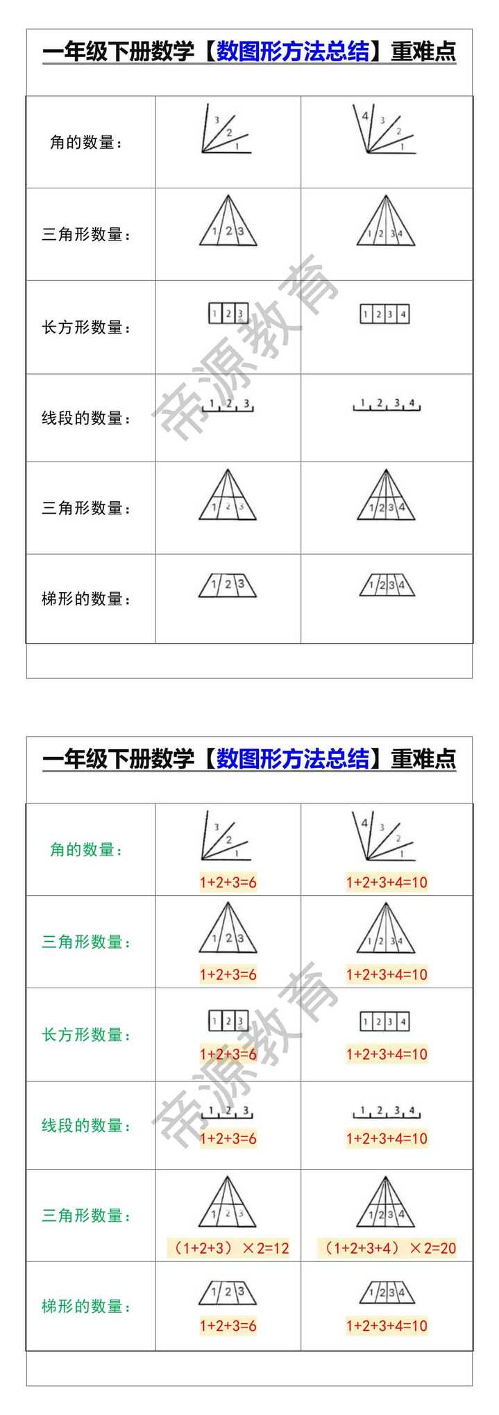 一年级下册数学【数图形方法总结】重难点