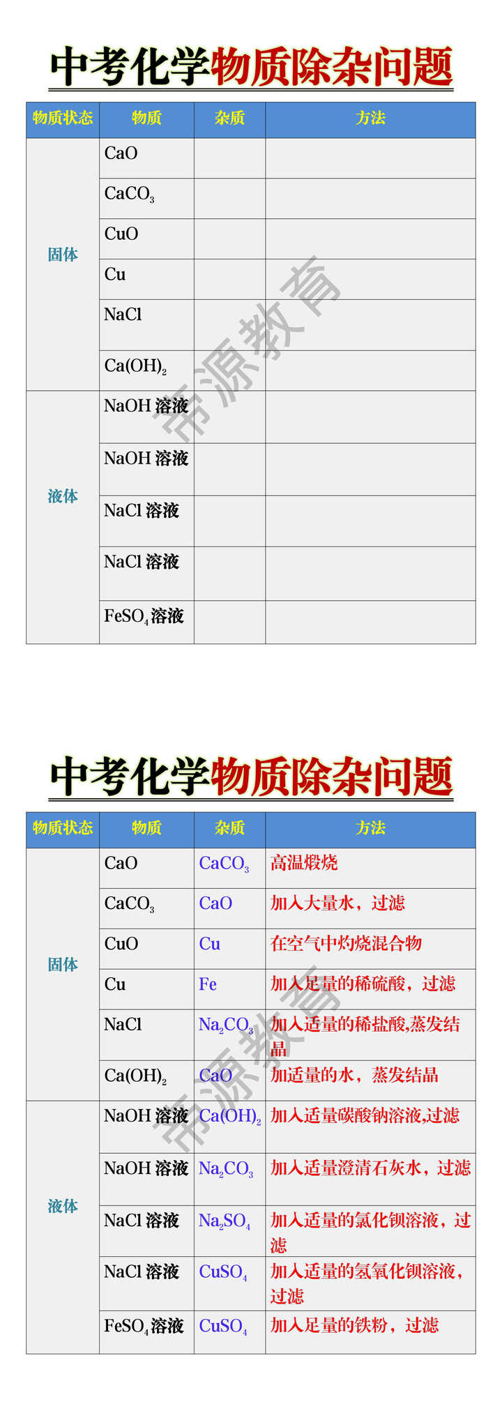 中考化学物质除杂问题