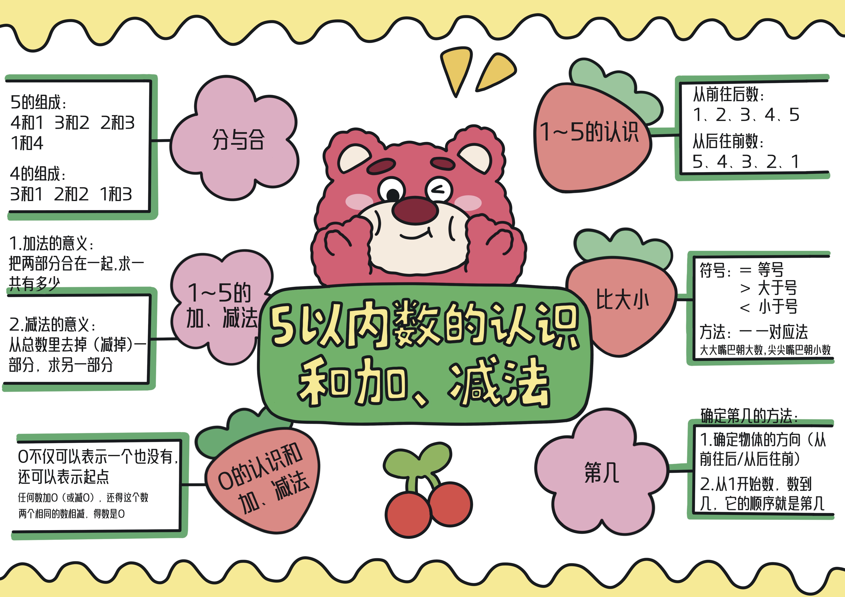 数学一年级上册第1单元5以内数的认识和加、减法主题思维导图