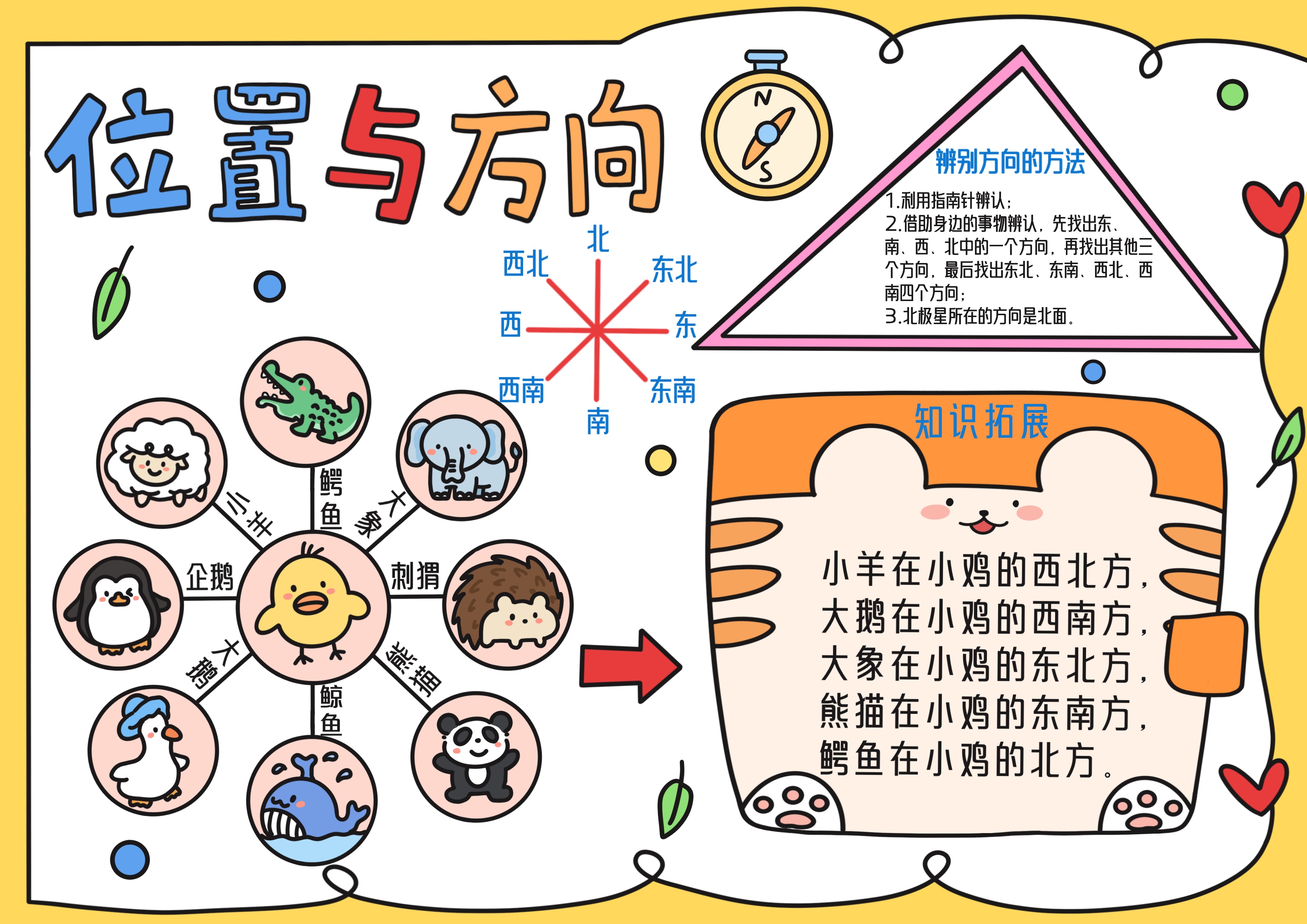 六年级数学上册第2单元位置与方向主题手抄报